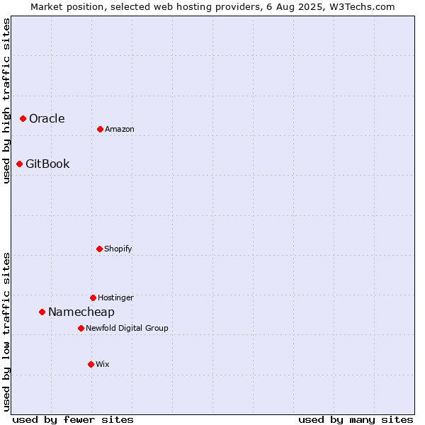 Market position of Namecheap vs. Oracle vs. GitBook