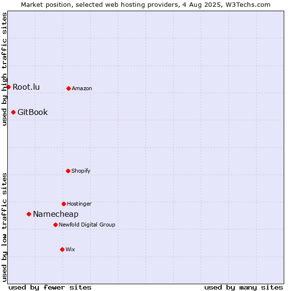 Market position of Namecheap vs. GitBook vs. Root.lu