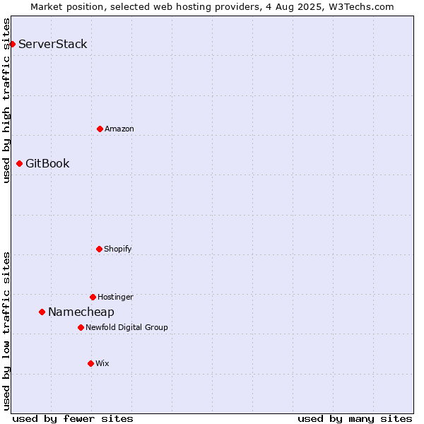 Market position of Namecheap vs. GitBook vs. ServerStack