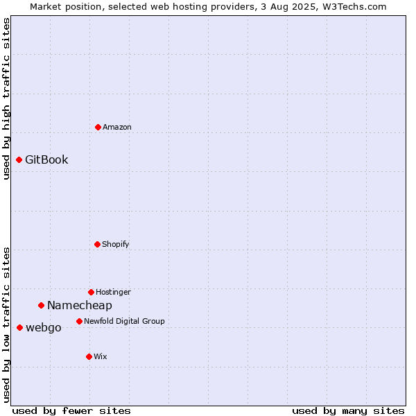 Market position of Namecheap vs. webgo vs. GitBook