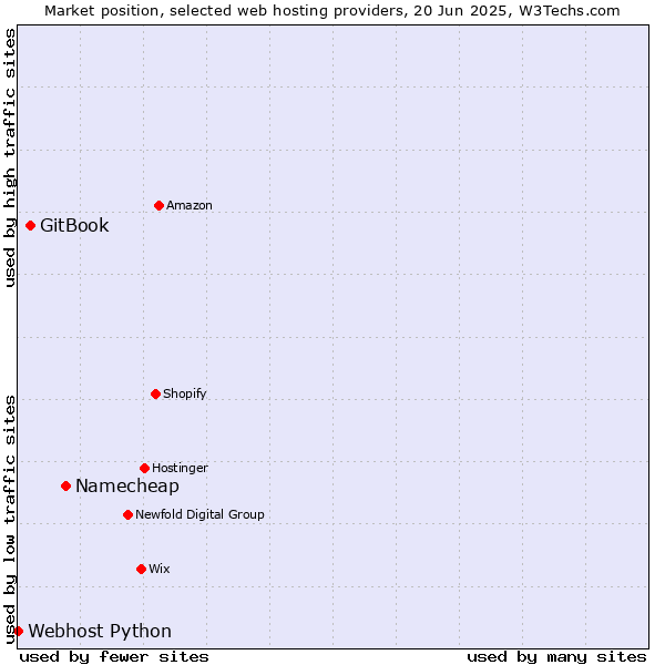 Market position of Namecheap vs. GitBook vs. Webhost Python