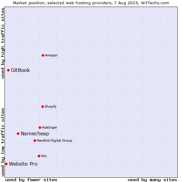 Market position of Namecheap vs. GitBook vs. Website Pro