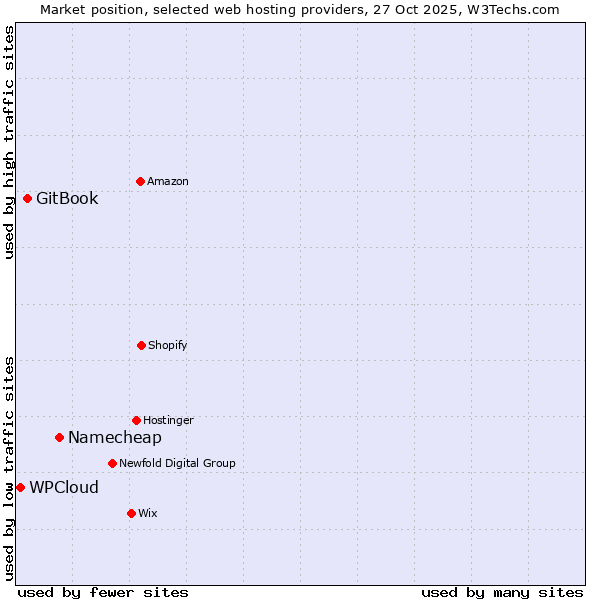 Market position of Namecheap vs. GitBook vs. WPCloud