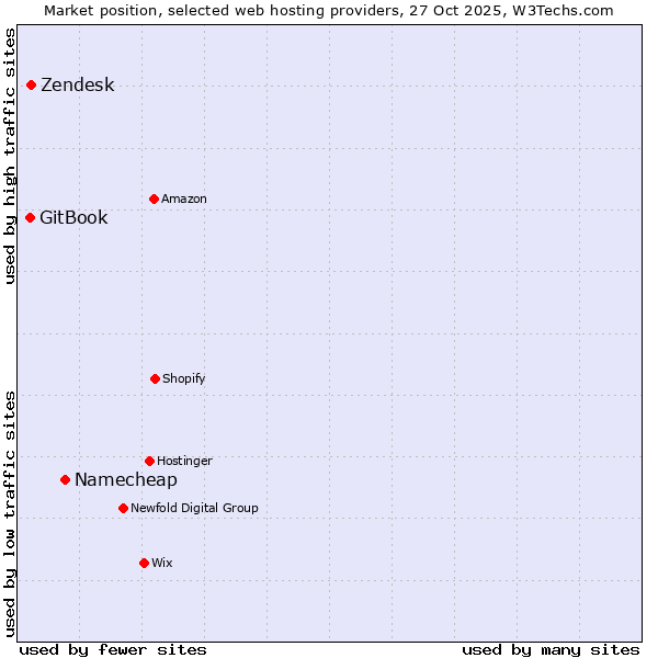 Market position of Namecheap vs. Zendesk vs. GitBook