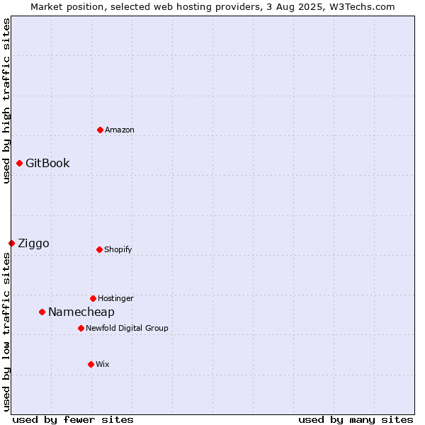 Market position of Namecheap vs. GitBook vs. Ziggo