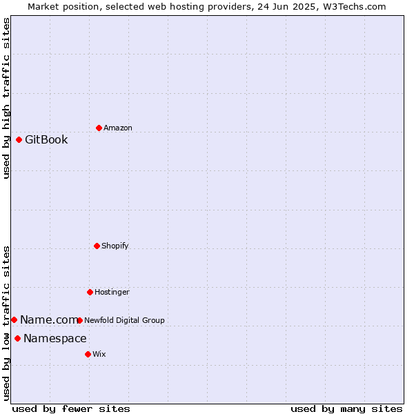 Market position of GitBook vs. Namespace vs. Name.com