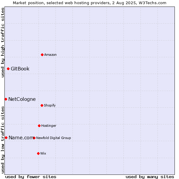 Market position of GitBook vs. Name.com vs. NetCologne