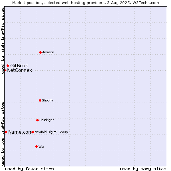 Market position of GitBook vs. Name.com vs. NetConnex