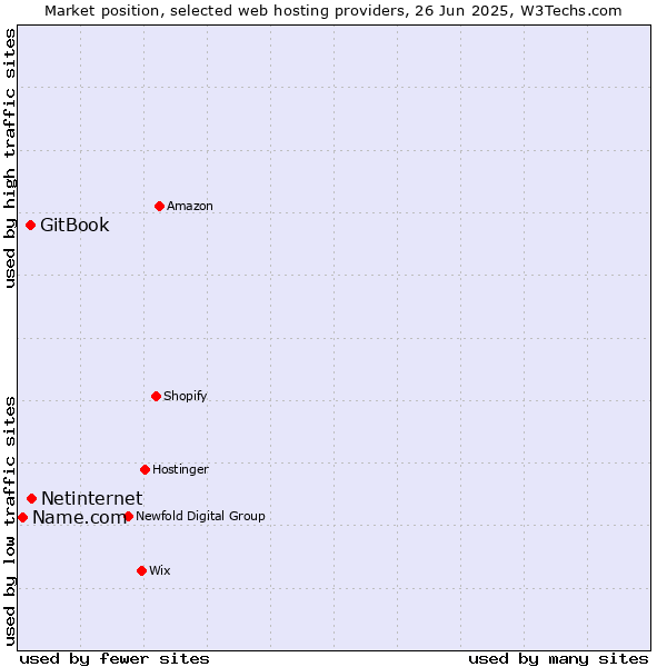 Market position of Netinternet vs. GitBook vs. Name.com
