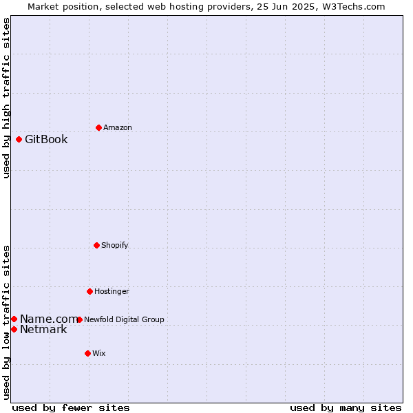 Market position of GitBook vs. Netmark vs. Name.com