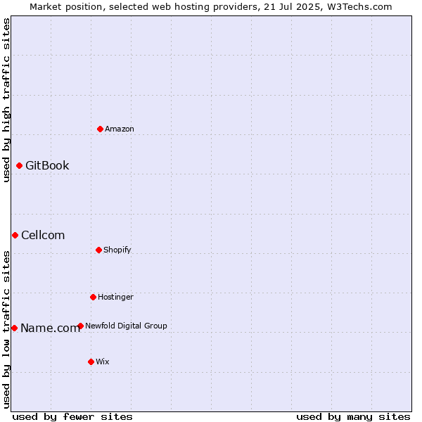 Market position of GitBook vs. Cellcom vs. Name.com