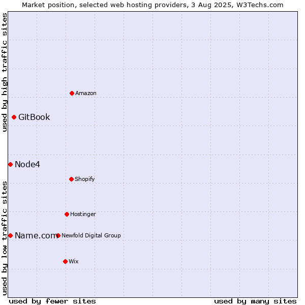Market position of GitBook vs. Node4 vs. Name.com