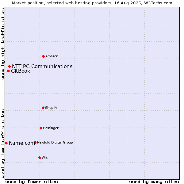 Market position of NTT PC Communications vs. GitBook vs. Name.com