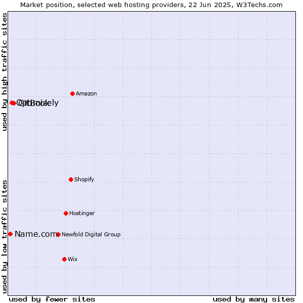 Market position of GitBook vs. Optimizely vs. Name.com