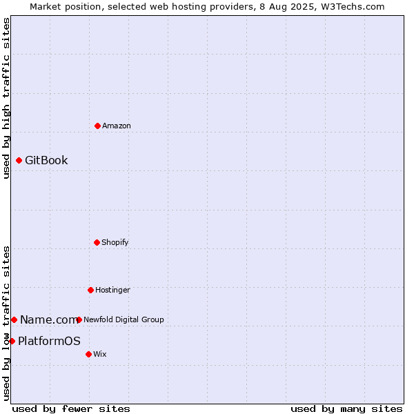 Market position of GitBook vs. Name.com vs. PlatformOS