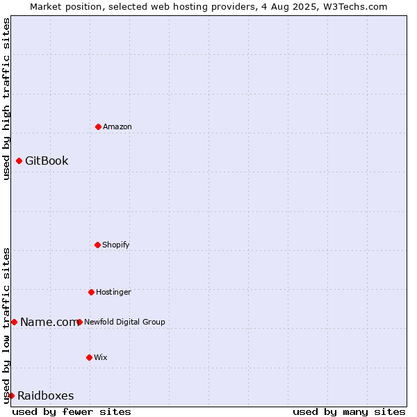 Market position of GitBook vs. Name.com vs. Raidboxes