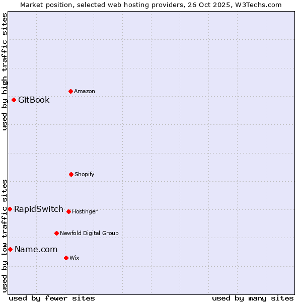 Market position of GitBook vs. Name.com vs. RapidSwitch