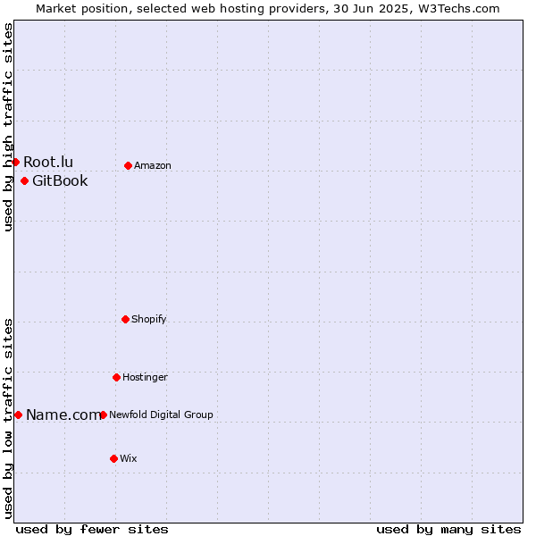 Market position of GitBook vs. Name.com vs. Root.lu