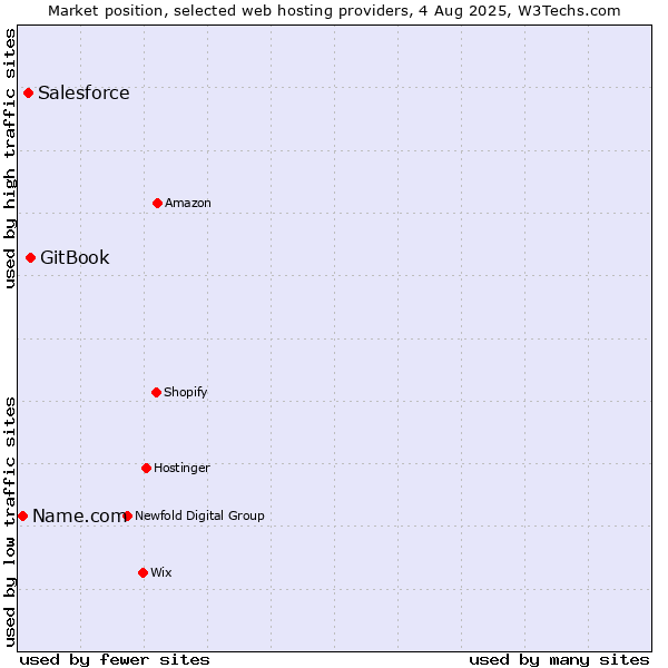 Market position of GitBook vs. Salesforce vs. Name.com