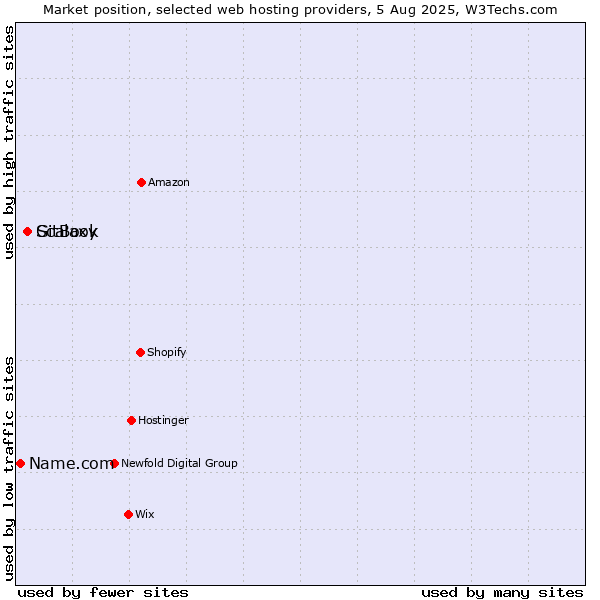 Market position of GitBook vs. Scalaxy vs. Name.com