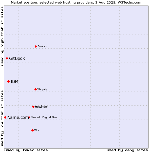 Market position of IBM vs. GitBook vs. Name.com