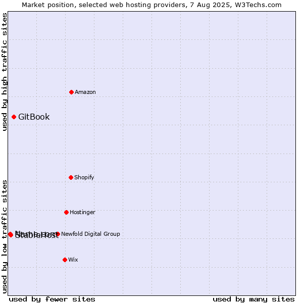 Market position of GitBook vs. StableHost vs. Name.com