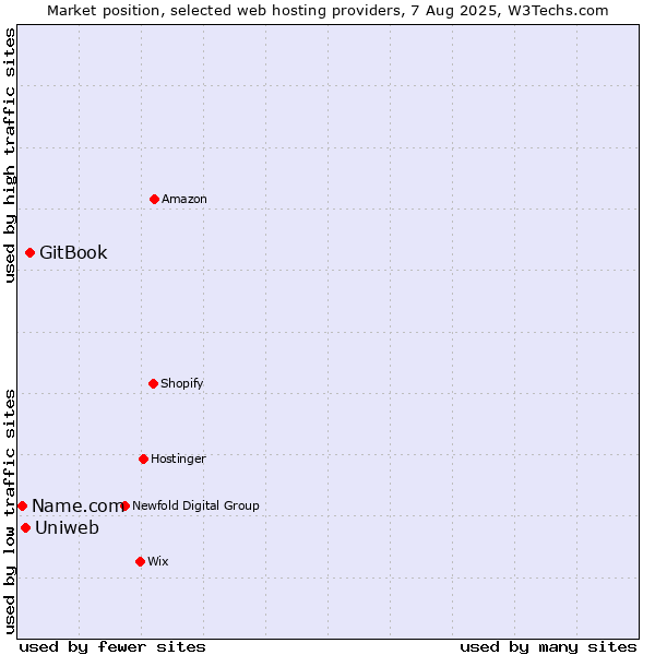 Market position of GitBook vs. Uniweb vs. Name.com