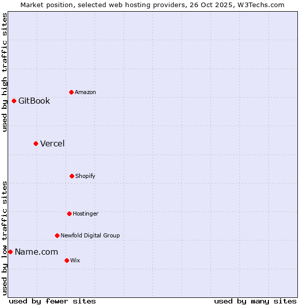 Market position of Vercel vs. GitBook vs. Name.com