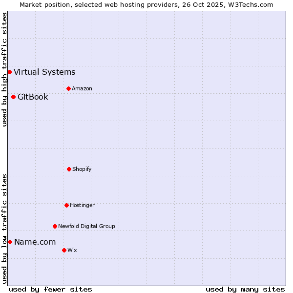 Market position of GitBook vs. Name.com vs. Virtual Systems