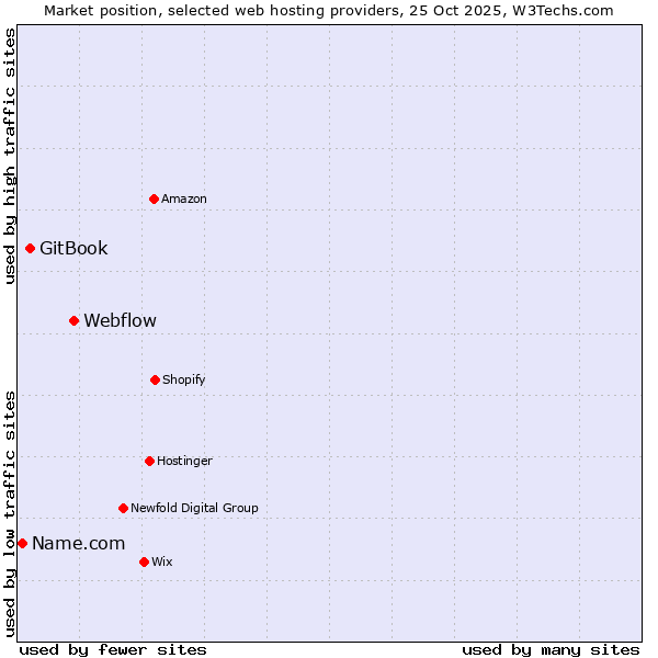 Market position of Webflow vs. GitBook vs. Name.com