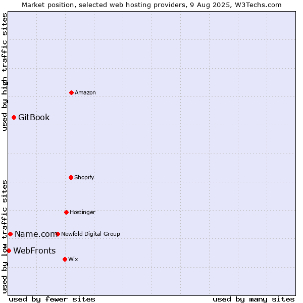 Market position of GitBook vs. Name.com vs. WebFronts