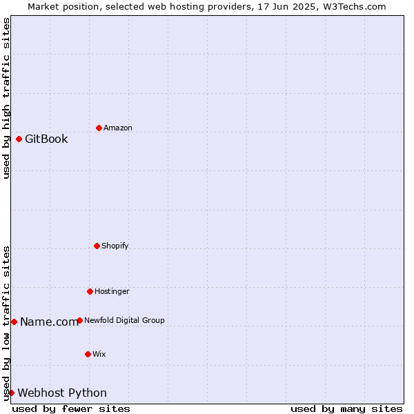 Market position of GitBook vs. Name.com vs. Webhost Python
