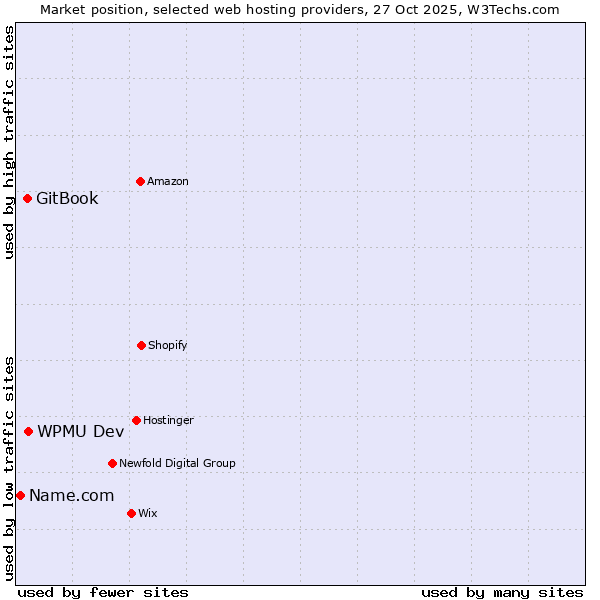 Market position of WPMU Dev vs. GitBook vs. Name.com