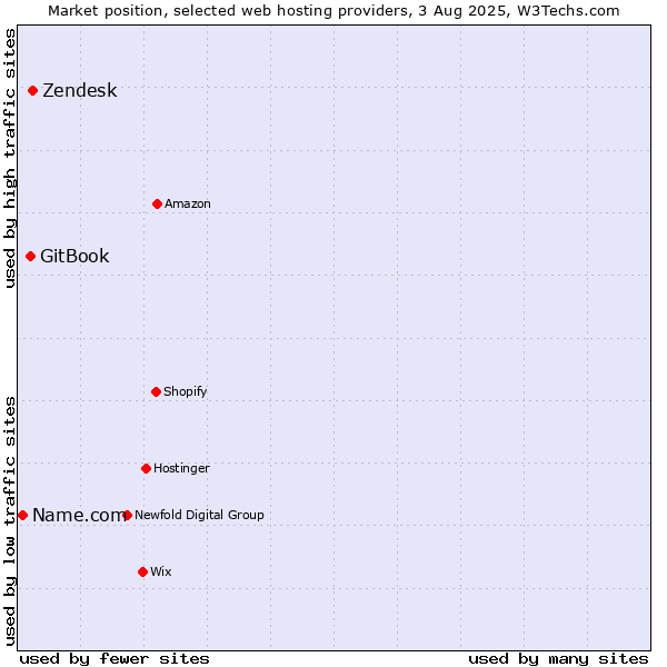 Market position of Zendesk vs. GitBook vs. Name.com