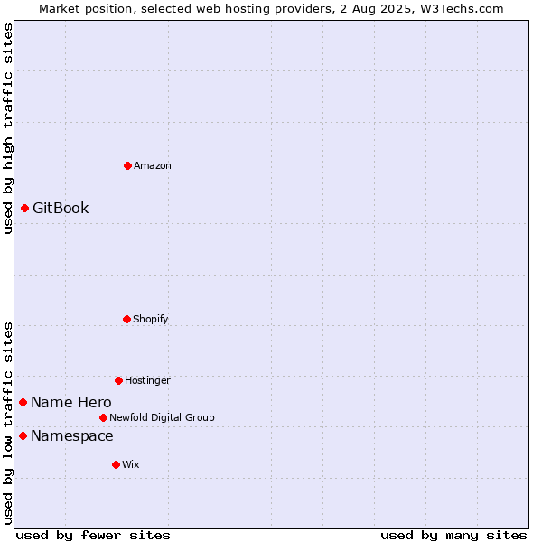 Market position of GitBook vs. Namespace vs. Name Hero