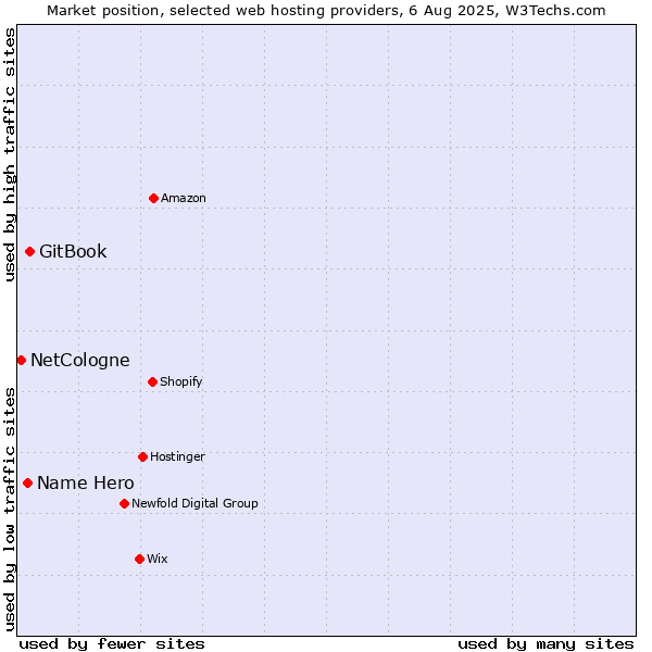 Market position of GitBook vs. Name Hero vs. NetCologne