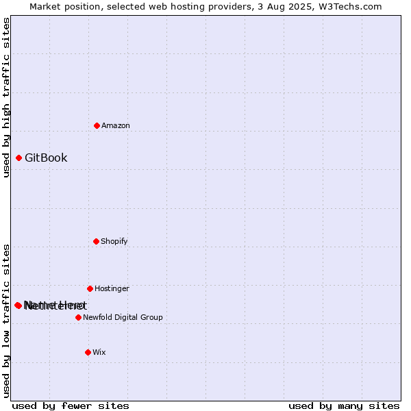 Market position of Netinternet vs. GitBook vs. Name Hero