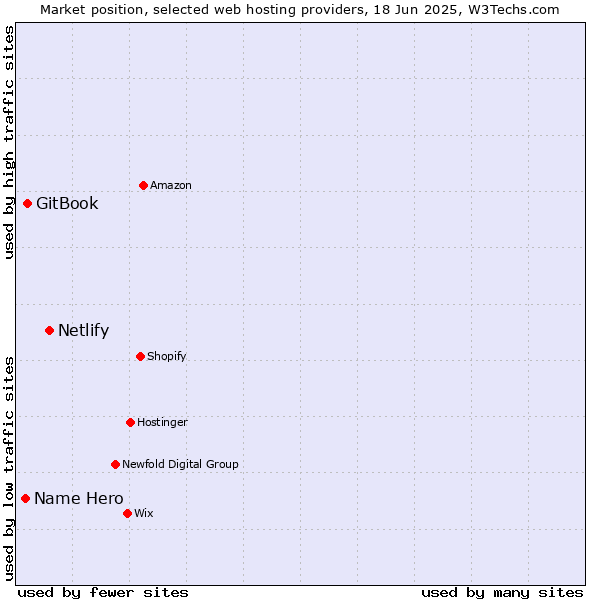 Market position of Netlify vs. GitBook vs. Name Hero