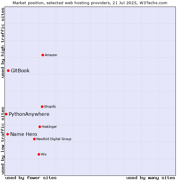 Market position of GitBook vs. Name Hero vs. PythonAnywhere