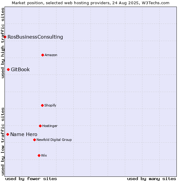 Market position of GitBook vs. Name Hero vs. RosBusinessConsulting