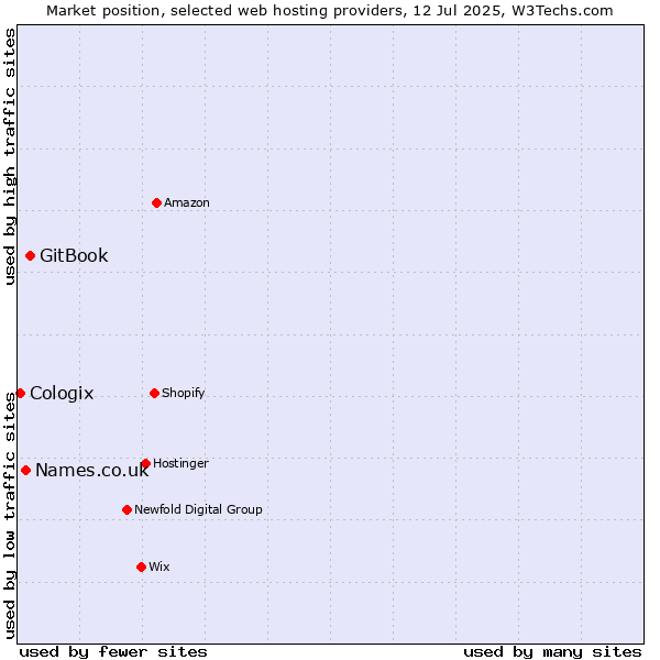 Market position of GitBook vs. Names.co.uk vs. Cologix