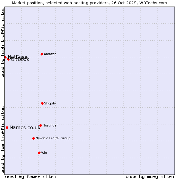 Market position of GitBook vs. Names.co.uk vs. NetEase