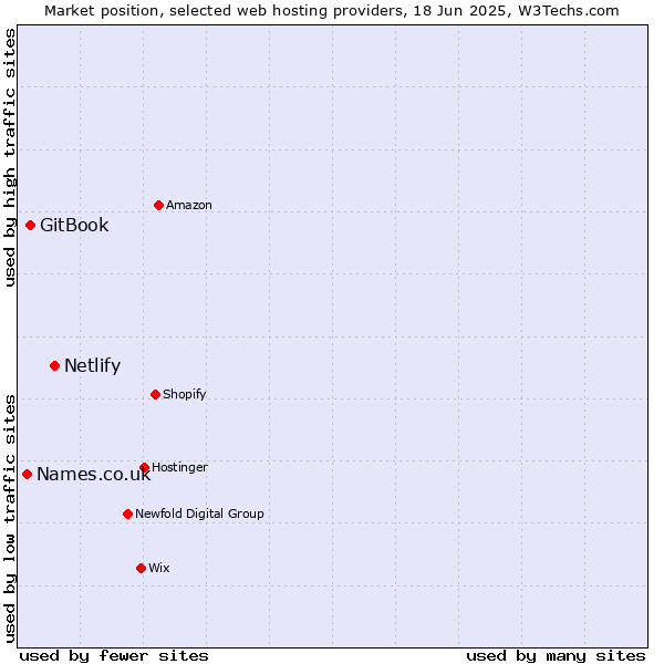 Market position of Netlify vs. GitBook vs. Names.co.uk