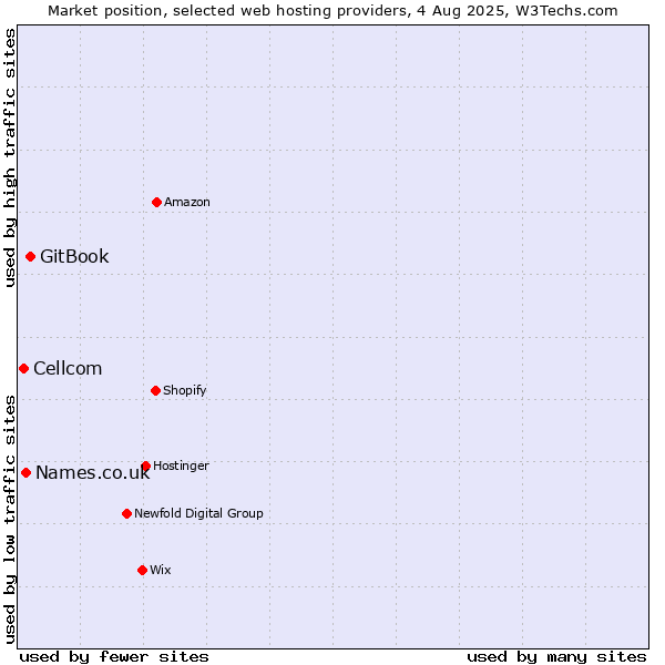 Market position of GitBook vs. Names.co.uk vs. Cellcom