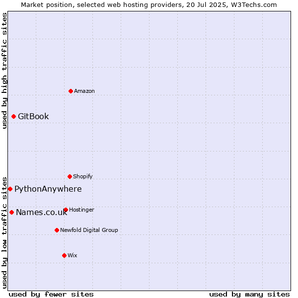Market position of GitBook vs. Names.co.uk vs. PythonAnywhere