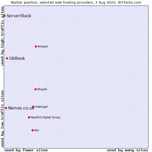 Market position of GitBook vs. Names.co.uk vs. ServerStack