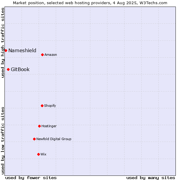 Market position of GitBook vs. Nameshield