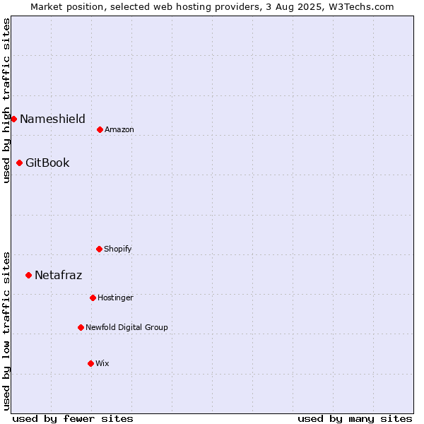 Market position of Netafraz vs. GitBook vs. Nameshield