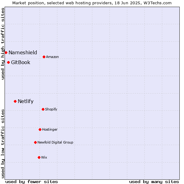 Market position of Netlify vs. GitBook vs. Nameshield
