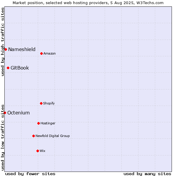Market position of GitBook vs. Nameshield vs. Octenium